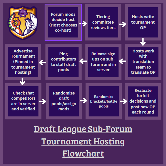 Smogon Draft Tournament Hosting Flowchart