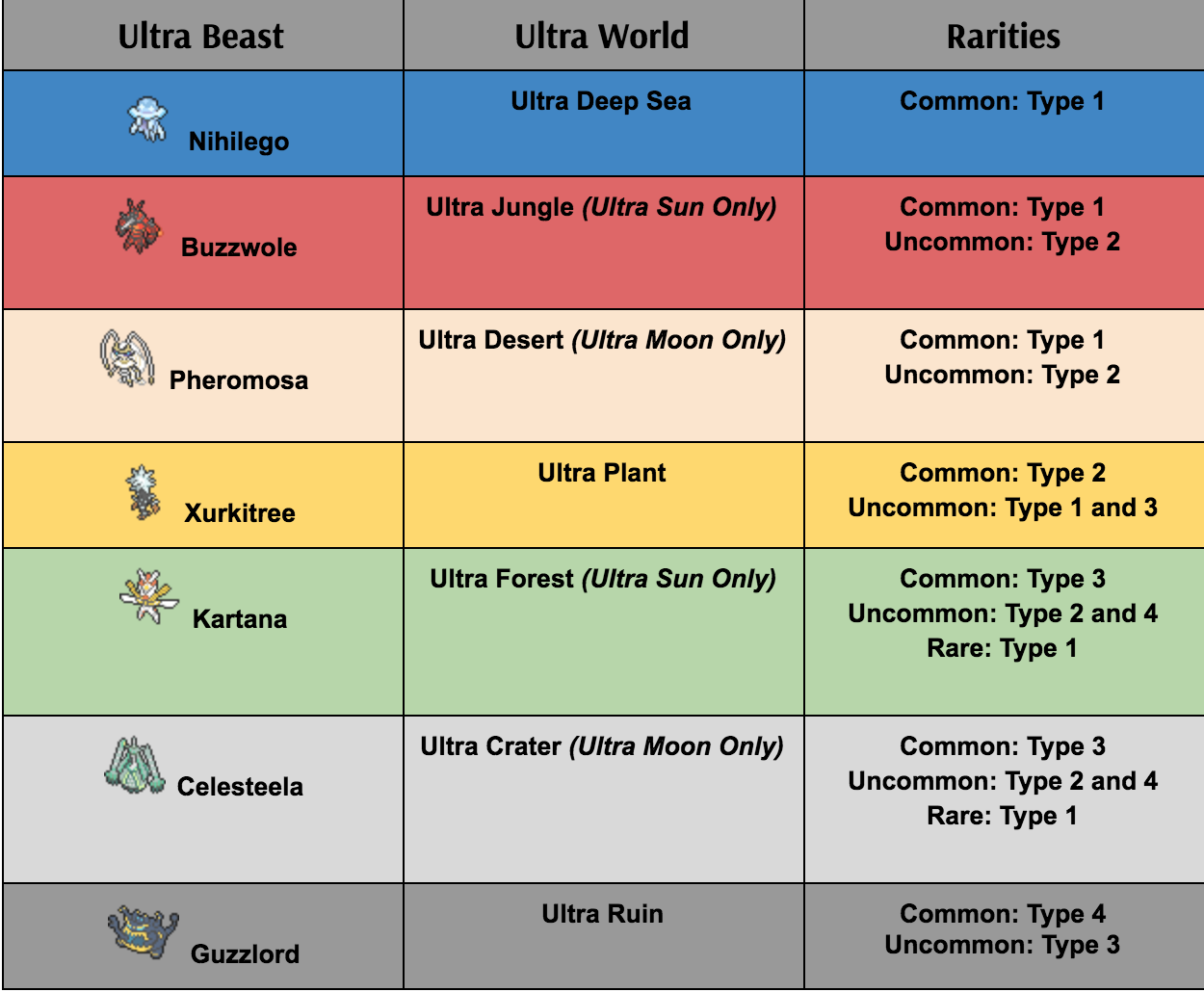 Pokemon Sun and Moon: Ultra Beast Typings Explained - Woopsire 