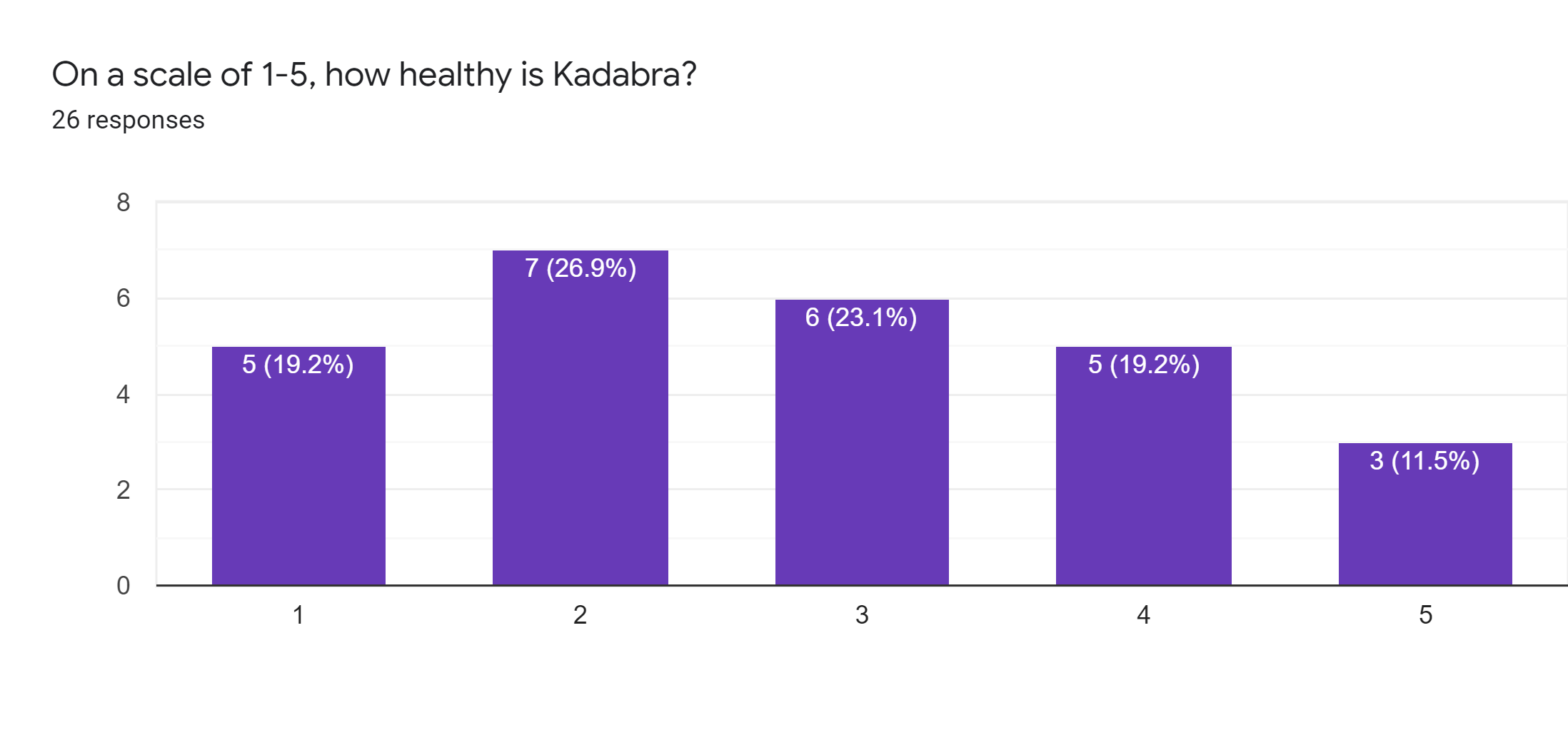 Forms response chart. Question title: On a scale of 1-5, how healthy is Kadabra?. Number of responses: 26 responses.