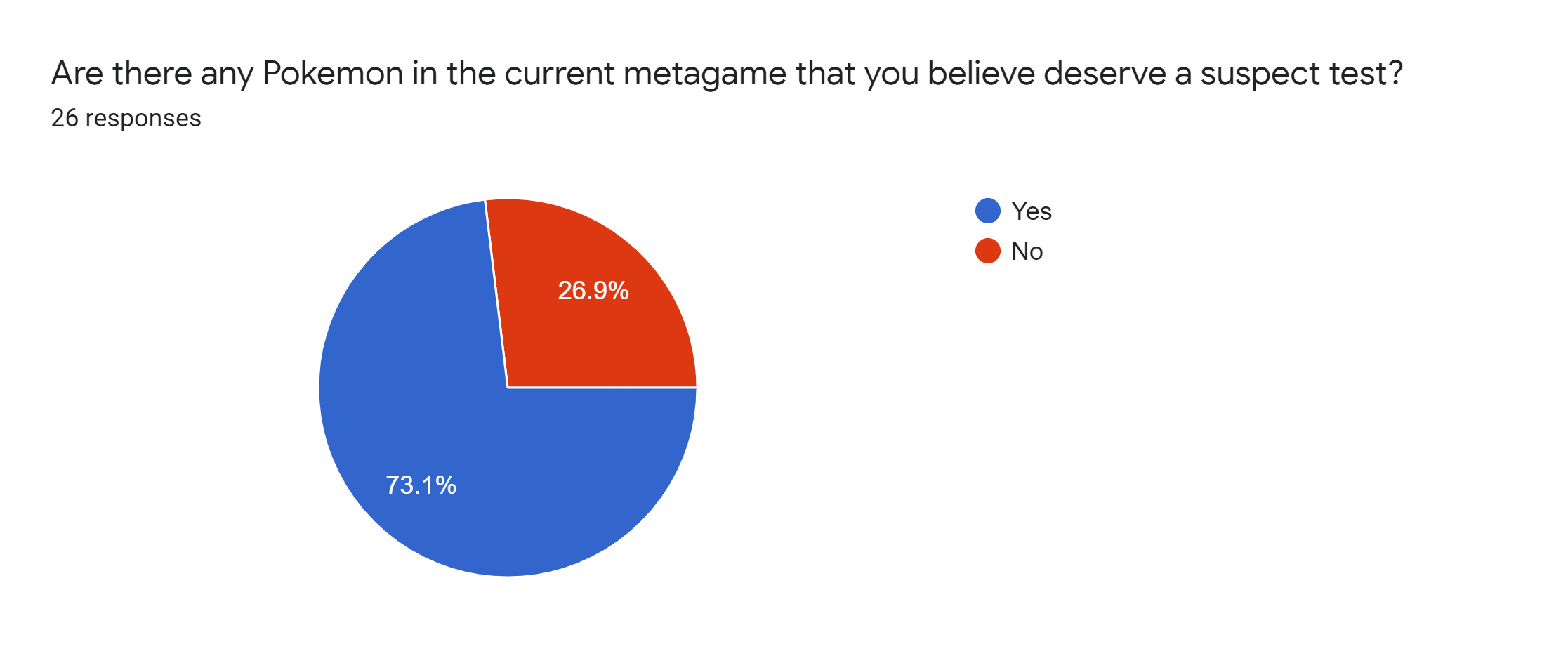 Forms response chart. Question title: Are there any Pokemon in the current metagame that you believe deserve a suspect test?. Number of responses: 26 responses.