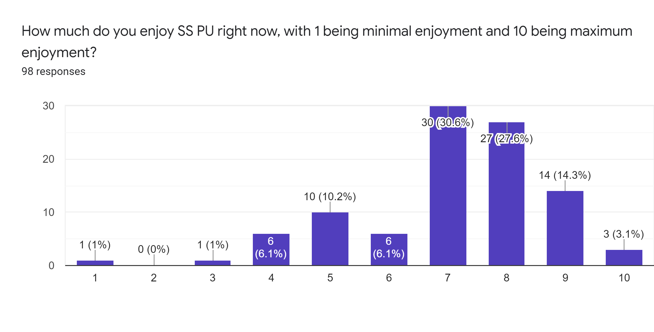 Forms response chart. Question title: How much do you enjoy SS PU right now, with 1 being minimal enjoyment and 10 being maximum enjoyment?. Number of responses: 98 responses.