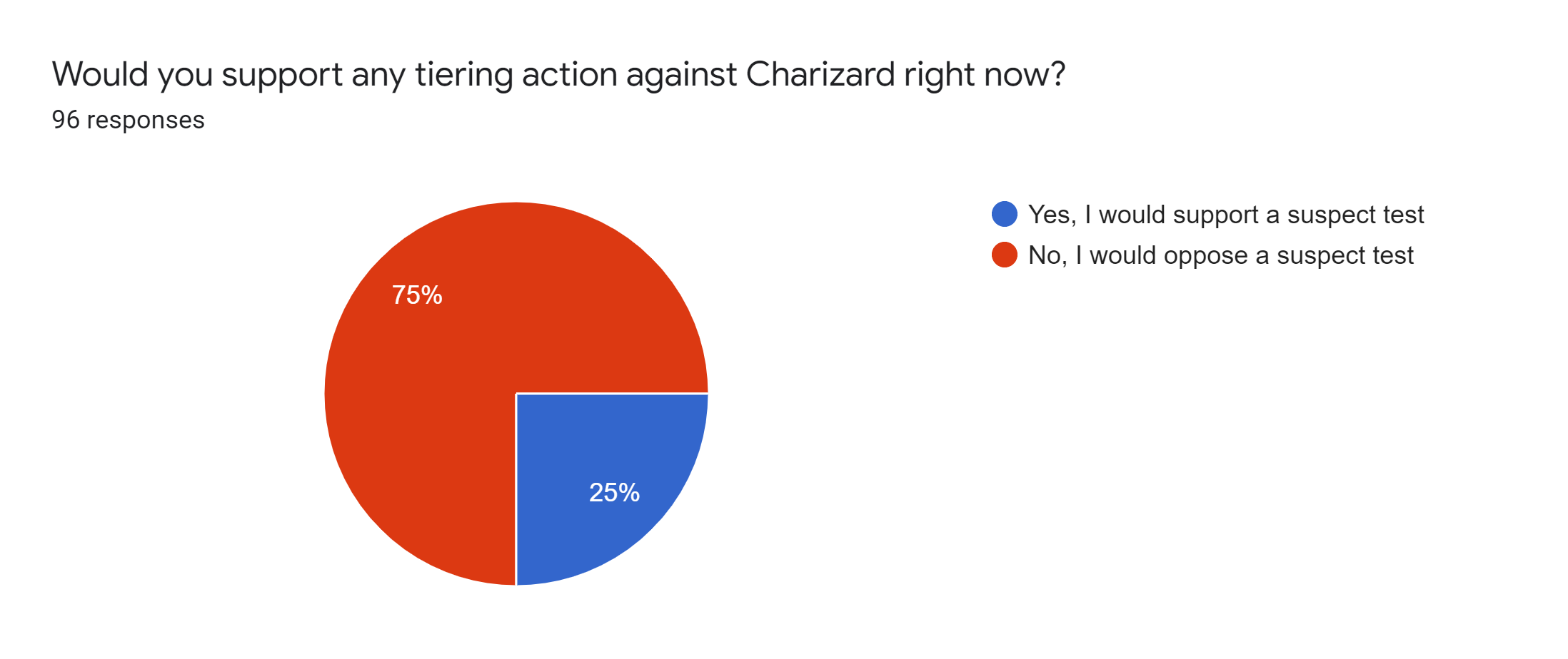Forms response chart. Question title: Would you support any tiering action against Charizard right now?. Number of responses: 96 responses.