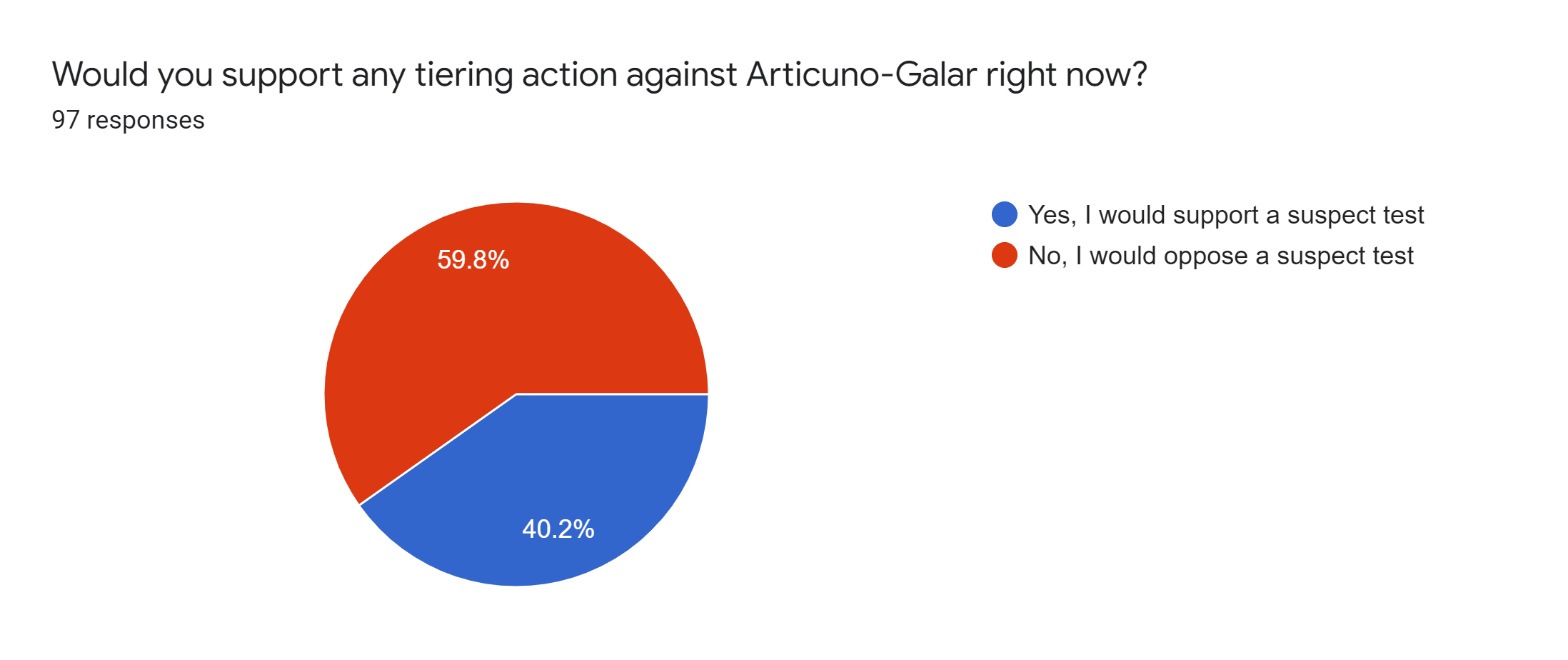 Forms response chart. Question title: Would you support any tiering action against Articuno-Galar right now?. Number of responses: 97 responses.