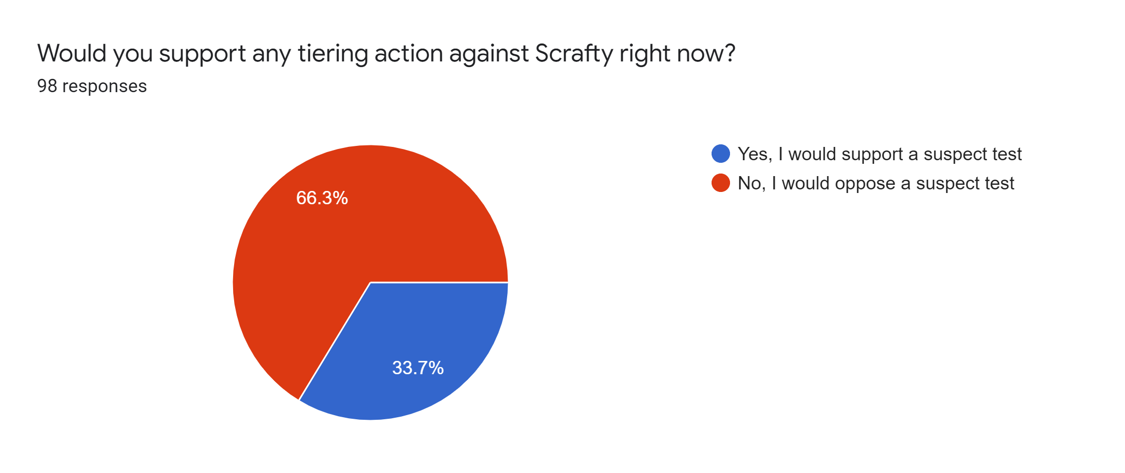 Forms response chart. Question title: Would you support any tiering action against Scrafty right now?. Number of responses: 98 responses.