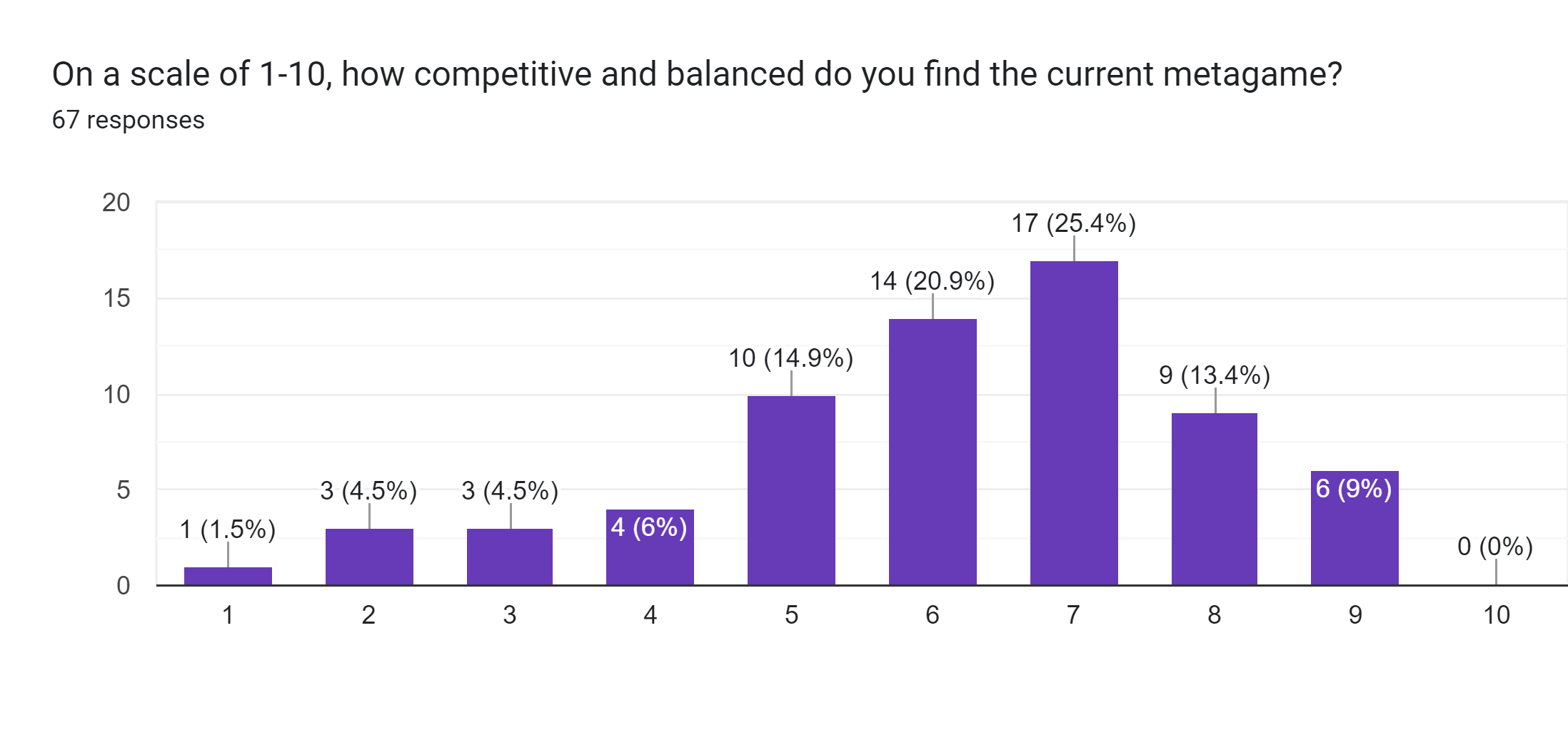 Forms response chart. Question title: On a scale of 1-10, how competitive and balanced do you find the current metagame?. Number of responses: 67 responses.