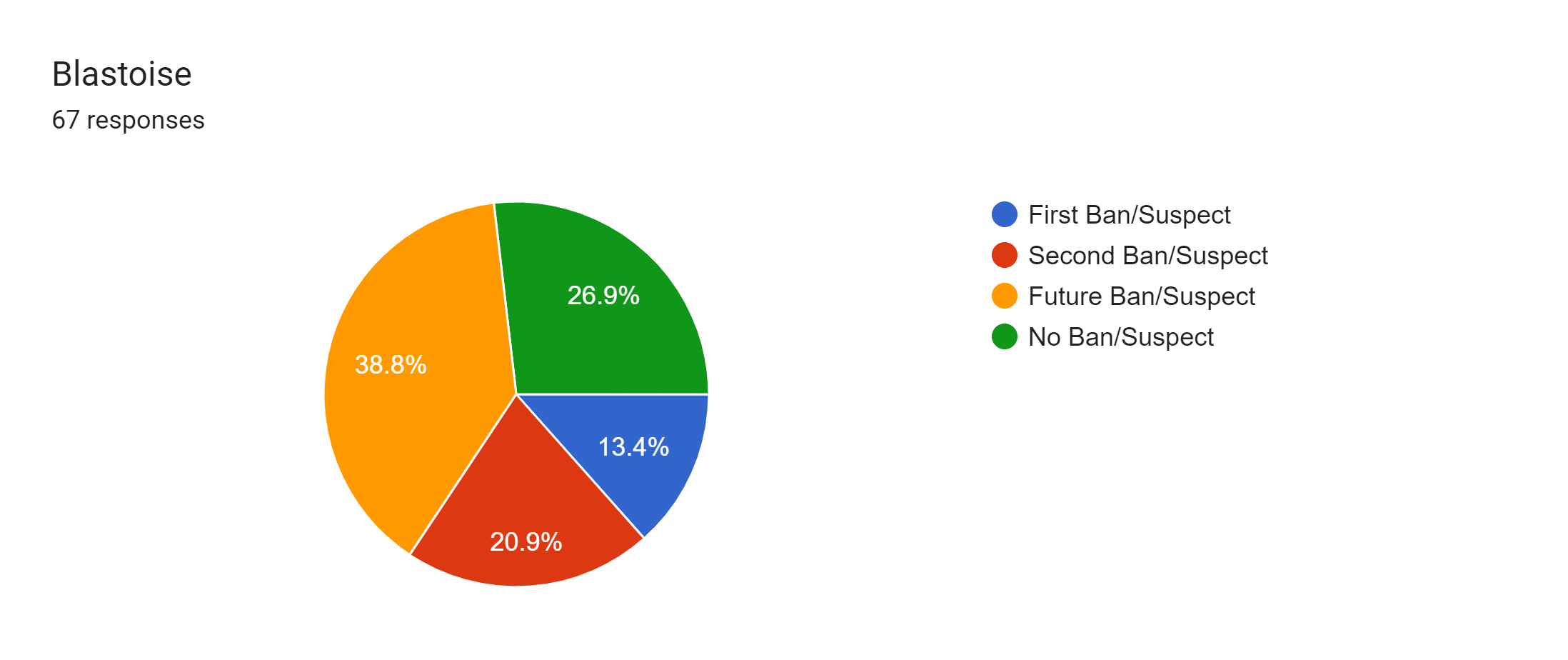 Forms response chart. Question title: Blastoise. Number of responses: 67 responses.