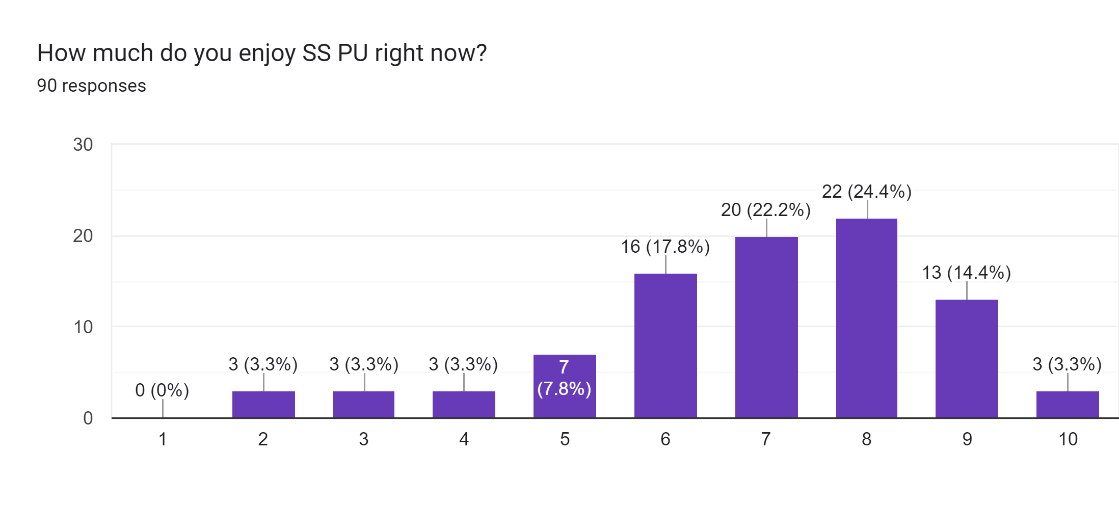 Forms response chart. Question title: How much do you enjoy SS PU right now?. Number of responses: 90 responses.