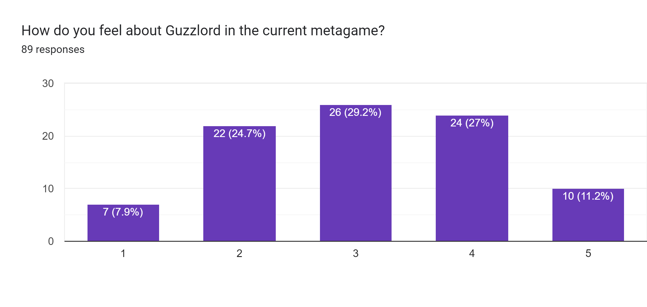 Forms response chart. Question title: How do you feel about Guzzlord in the current metagame?. Number of responses: 89 responses.