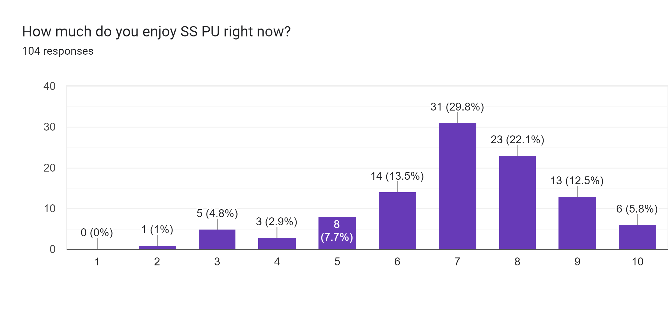 Forms response chart. Question title: How much do you enjoy SS PU right now?. Number of responses: 104 responses.