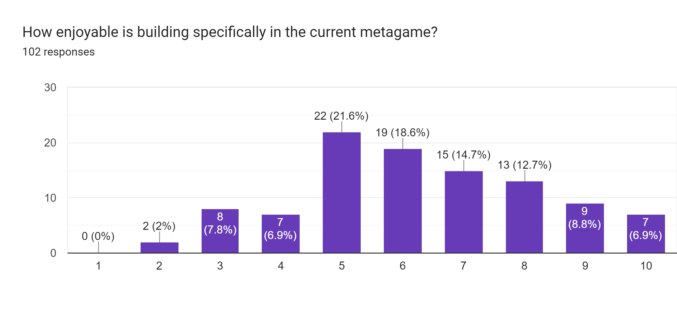 Forms response chart. Question title: How enjoyable is building specifically in the current metagame?. Number of responses: 102 responses.