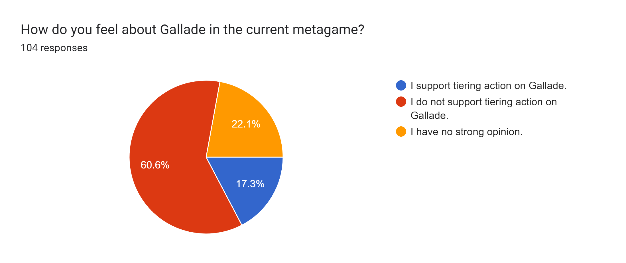 Forms response chart. Question title: How do you feel about Gallade in the current metagame?. Number of responses: 104 responses.