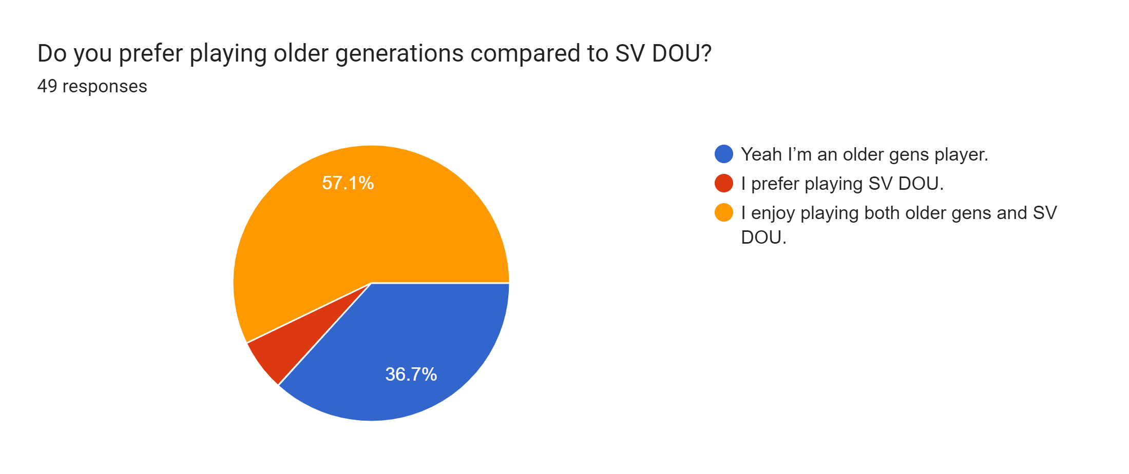 Forms response chart. Question title: Do you prefer playing older generations compared to SV DOU?. Number of responses: 49 responses.