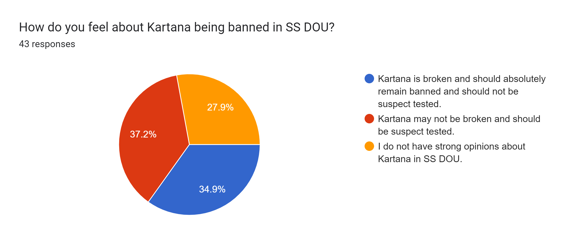 Forms response chart. Question title: How do you feel about Kartana being banned in SS DOU?. Number of responses: 43 responses.