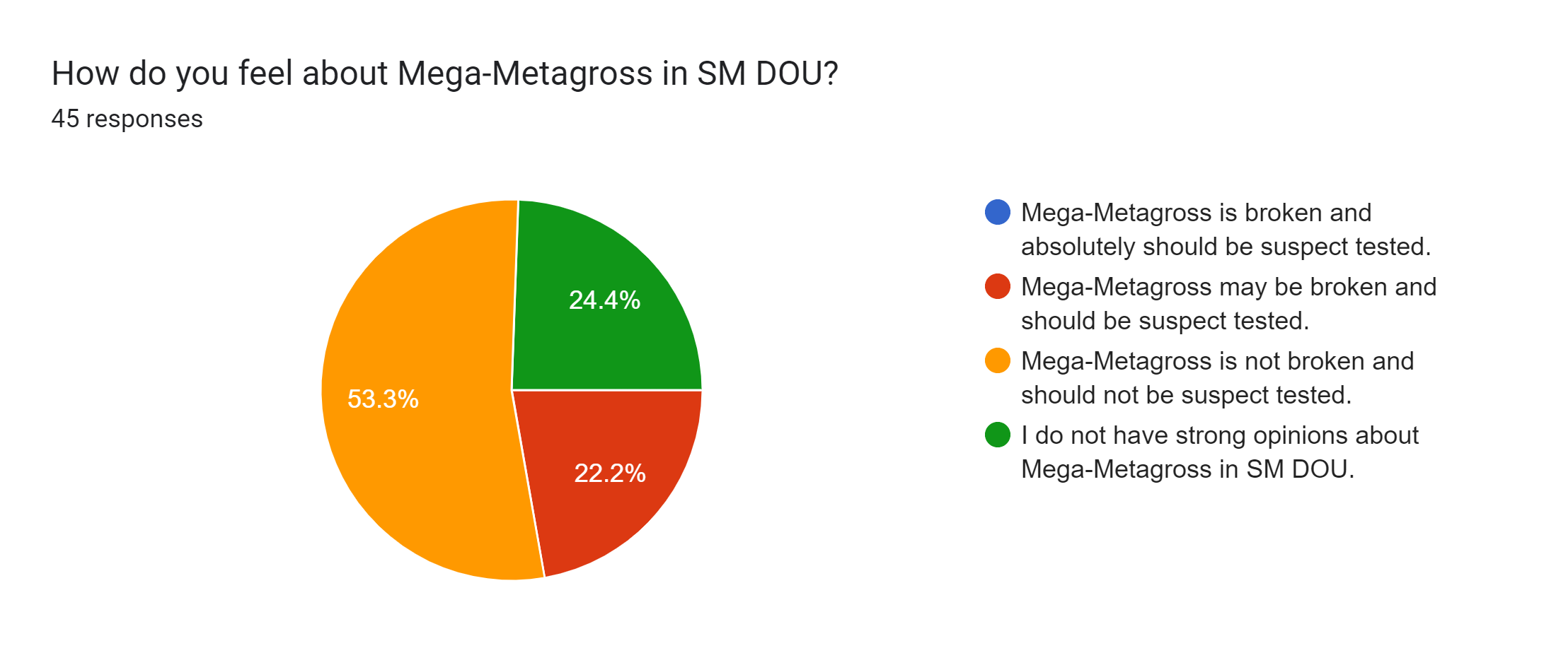 Forms response chart. Question title: How do you feel about Mega-Metagross in SM DOU?. Number of responses: 45 responses.