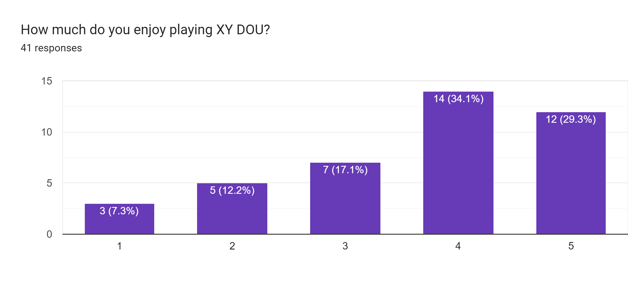 Forms response chart. Question title: How much do you enjoy playing XY DOU?. Number of responses: 41 responses.