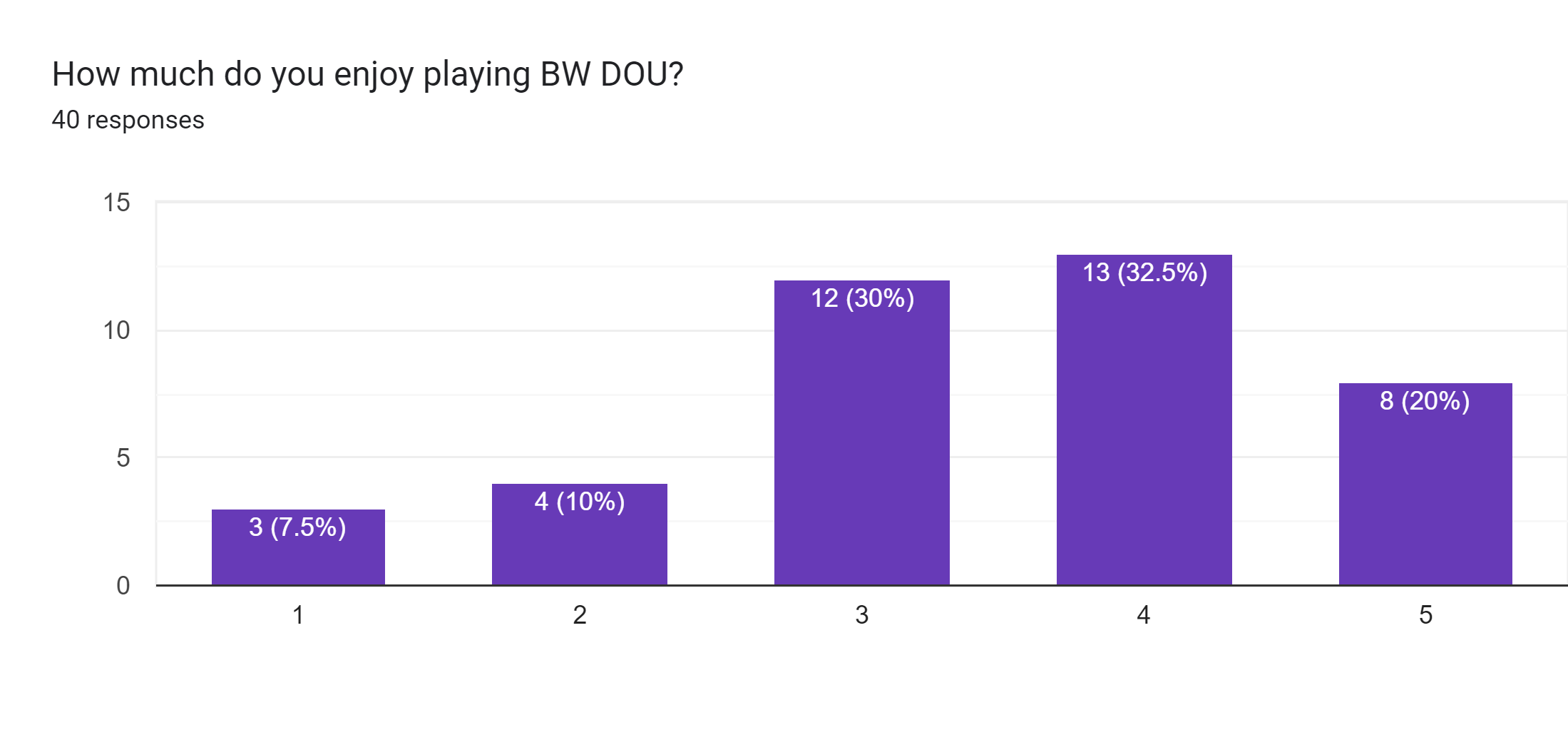 Forms response chart. Question title: How much do you enjoy playing BW DOU?. Number of responses: 40 responses.