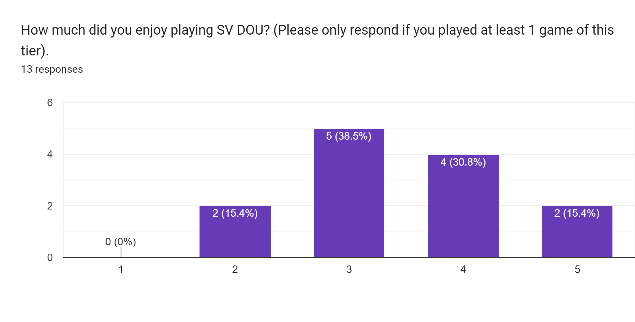 Forms response chart. Question title: How much did you enjoy playing SV DOU? (Please only respond if you played at least 1 game of this tier).. Number of responses: 13 responses.