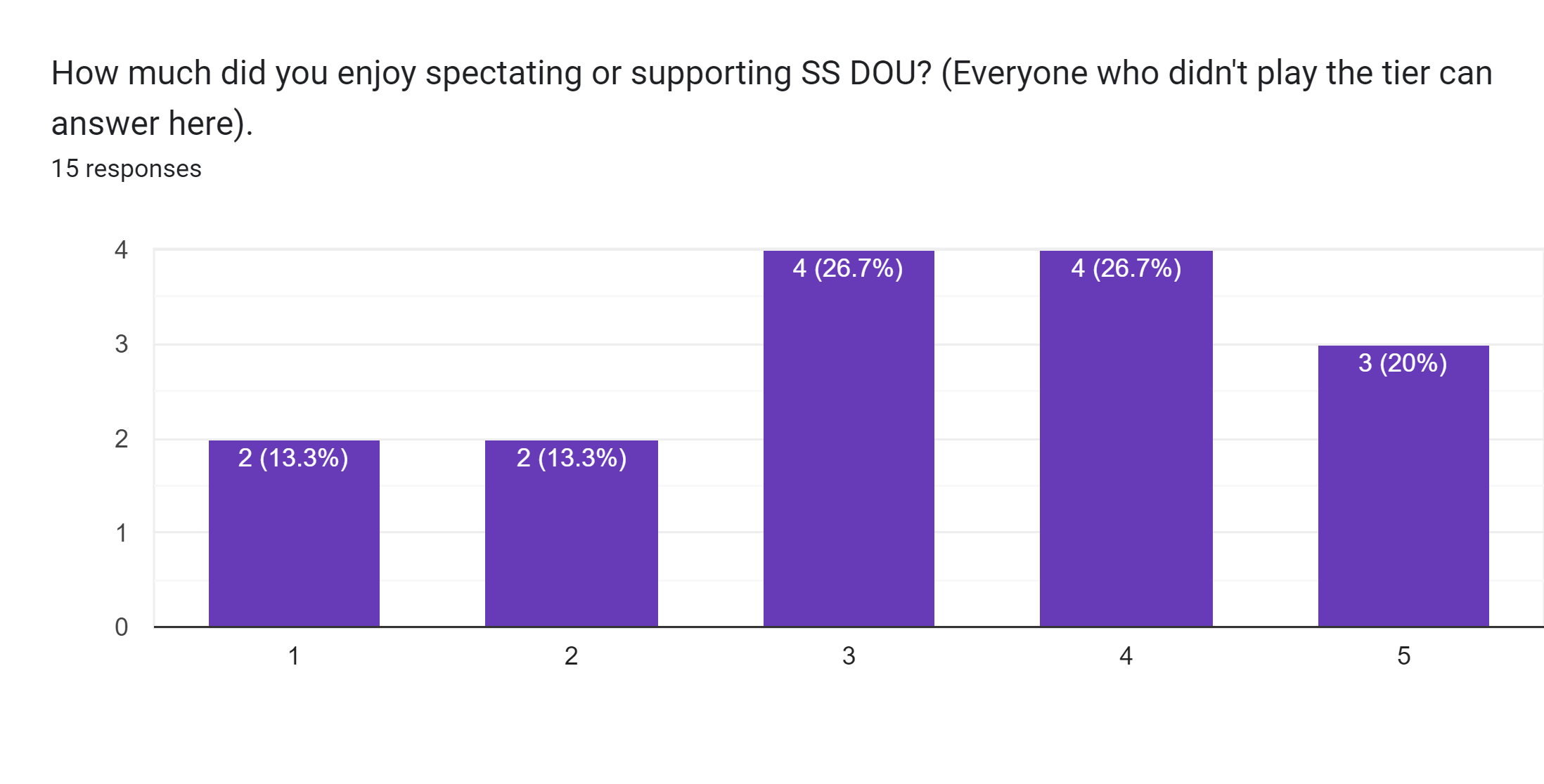 Forms response chart. Question title: How much did you enjoy spectating or supporting SS DOU? (Everyone who didn't play the tier can answer here).. Number of responses: 15 responses.