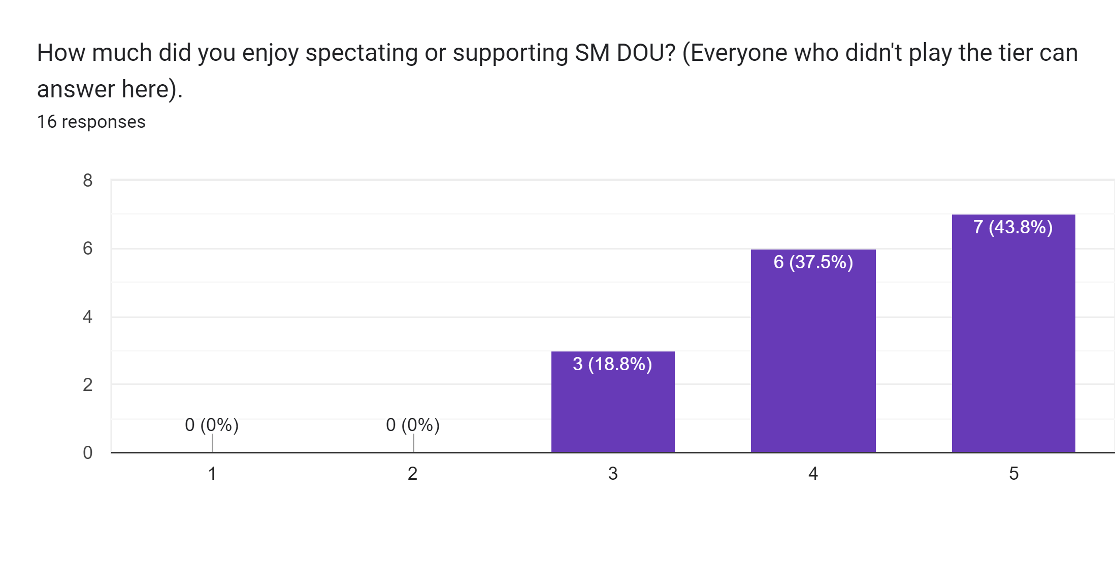 Forms response chart. Question title: How much did you enjoy spectating or supporting SM DOU? (Everyone who didn't play the tier can answer here).. Number of responses: 16 responses.