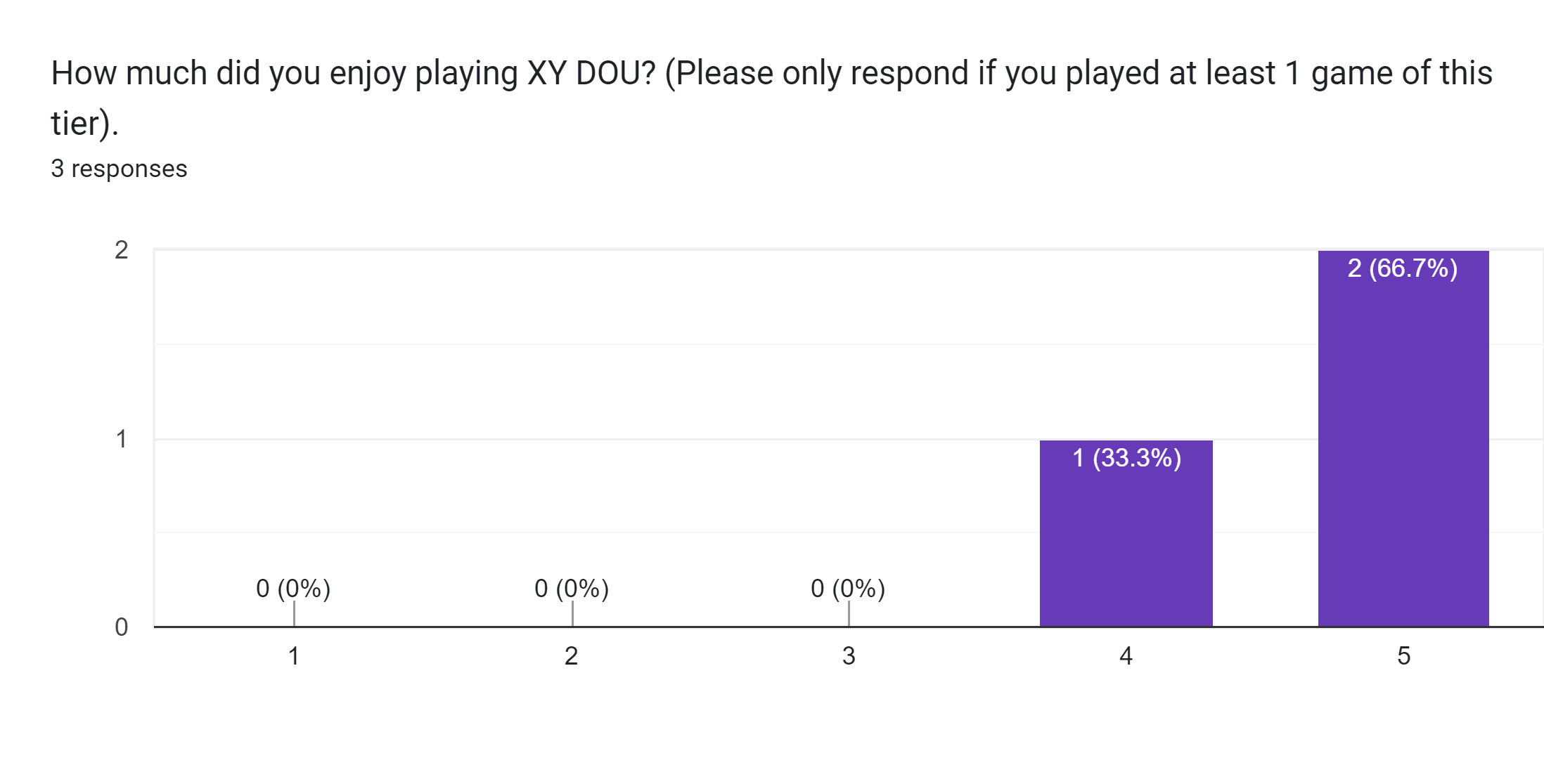 Forms response chart. Question title: How much did you enjoy playing XY DOU? (Please only respond if you played at least 1 game of this tier).. Number of responses: 3 responses.