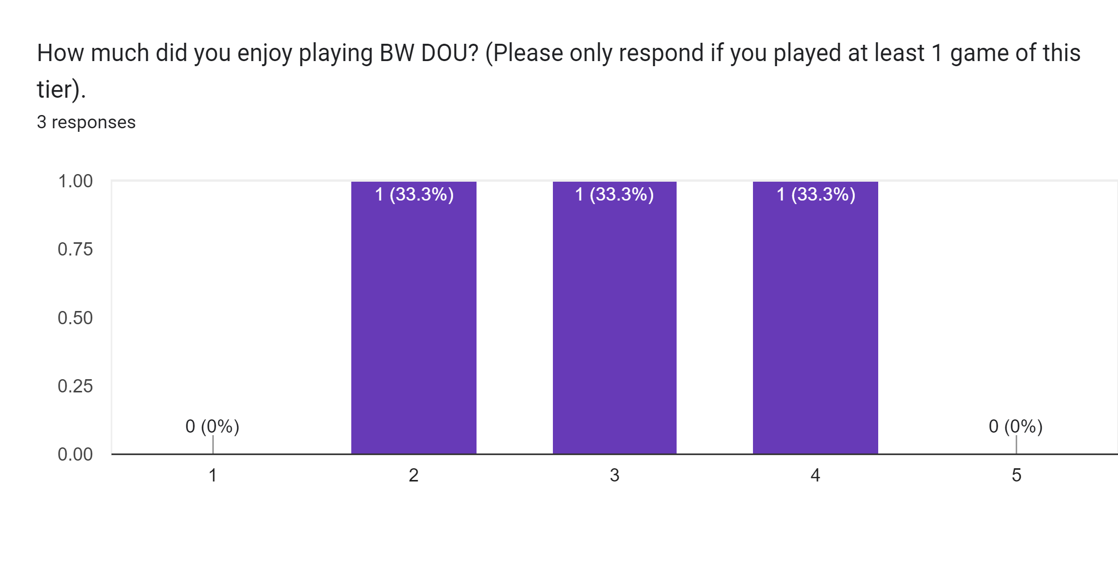 Forms response chart. Question title: How much did you enjoy playing BW DOU? (Please only respond if you played at least 1 game of this tier).. Number of responses: 3 responses.