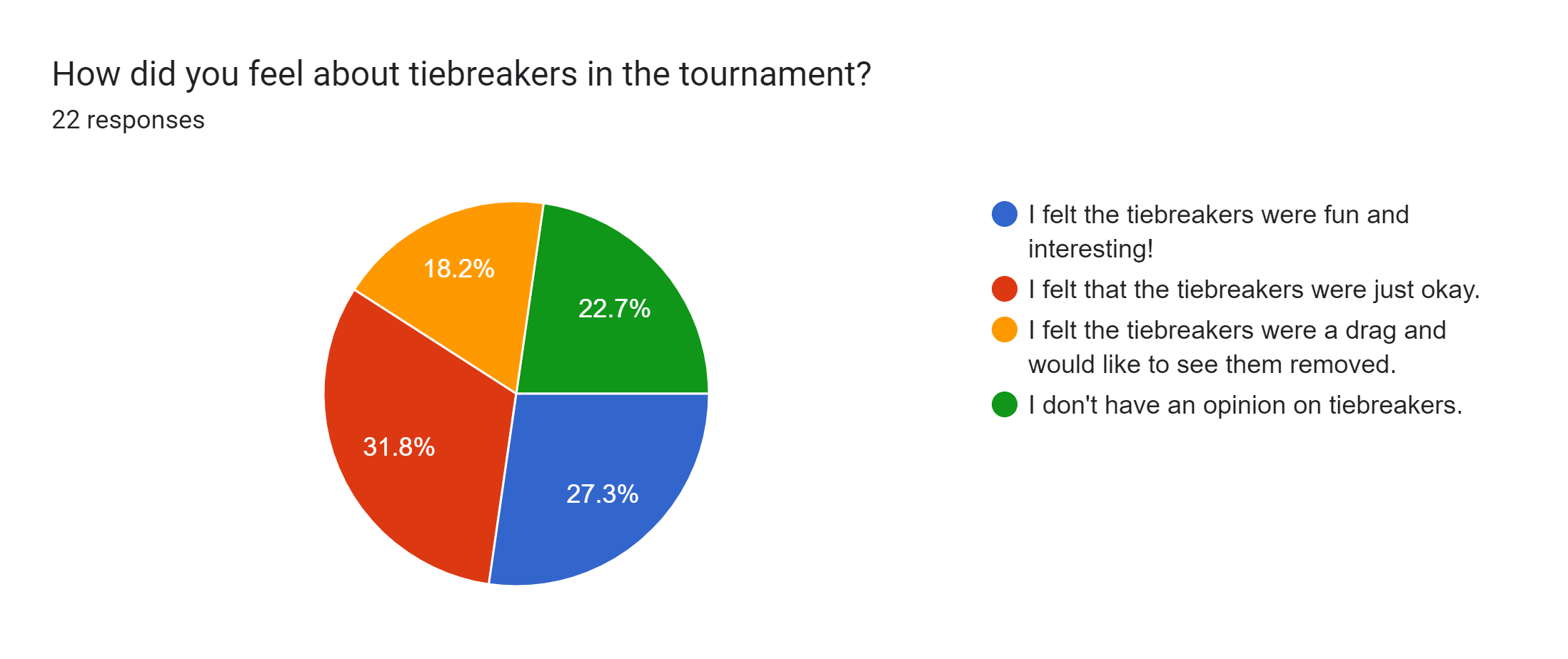 Forms response chart. Question title: How did you feel about tiebreakers in the tournament?. Number of responses: 22 responses.