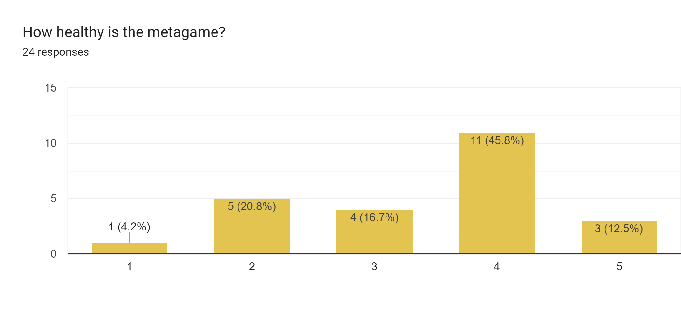 Forms response chart. Question title: How healthy is the metagame?. Number of responses: 24 responses.