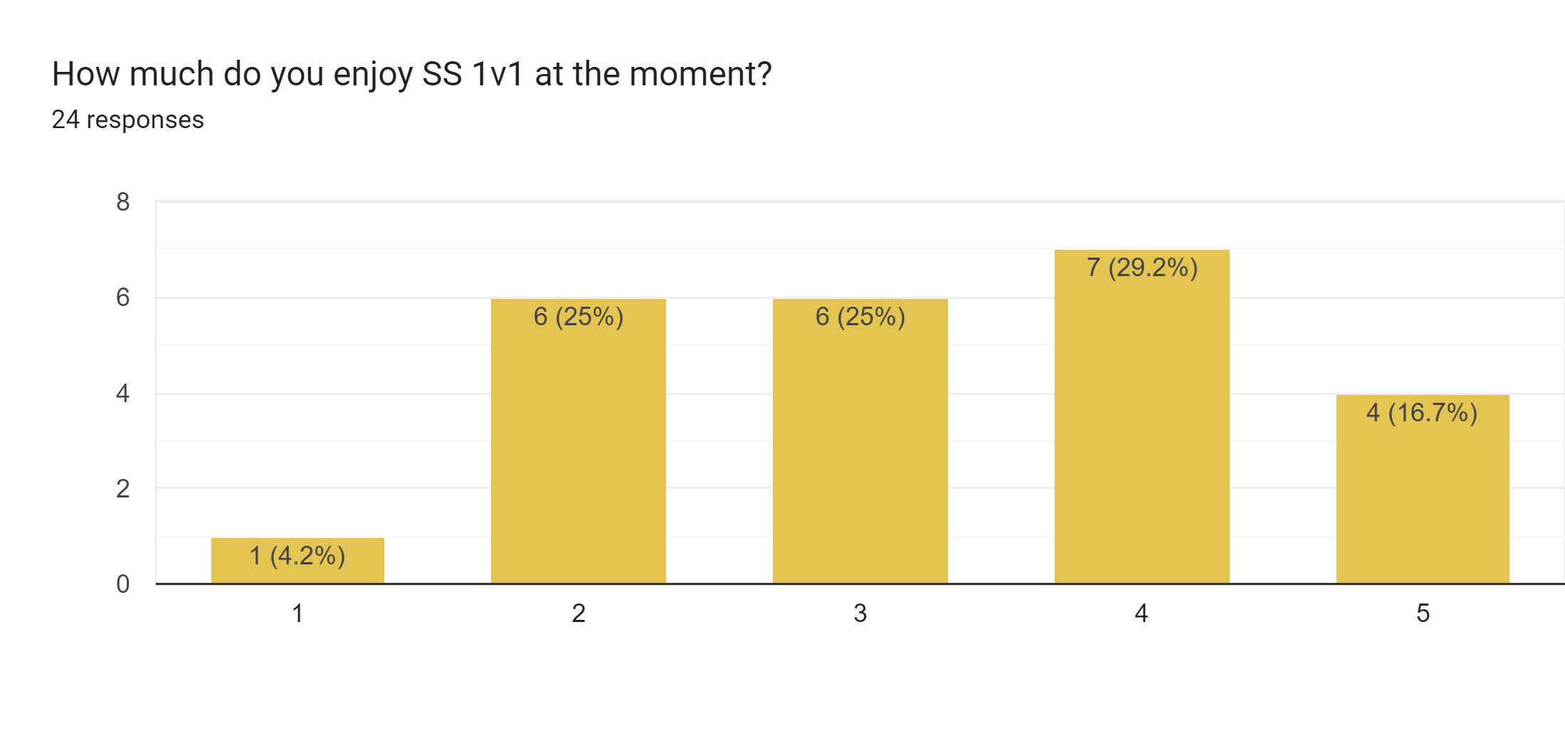 Forms response chart. Question title: How much do you enjoy SS 1v1 at the moment?. Number of responses: 24 responses.