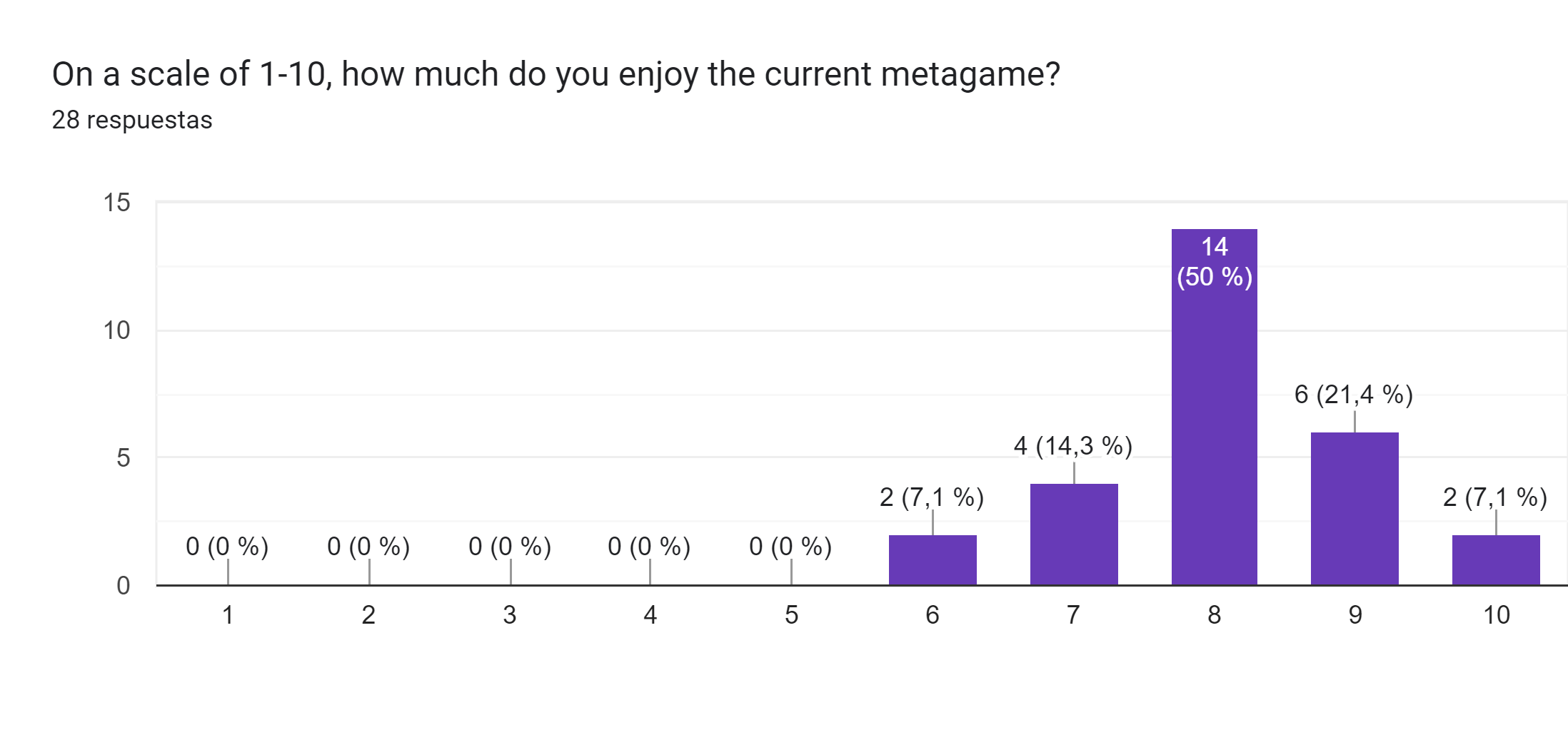 Gráfico de respuestas de formularios. Título de la pregunta: On a scale of 1-10, how much do you enjoy the current metagame?. Número de respuestas: 28 respuestas.