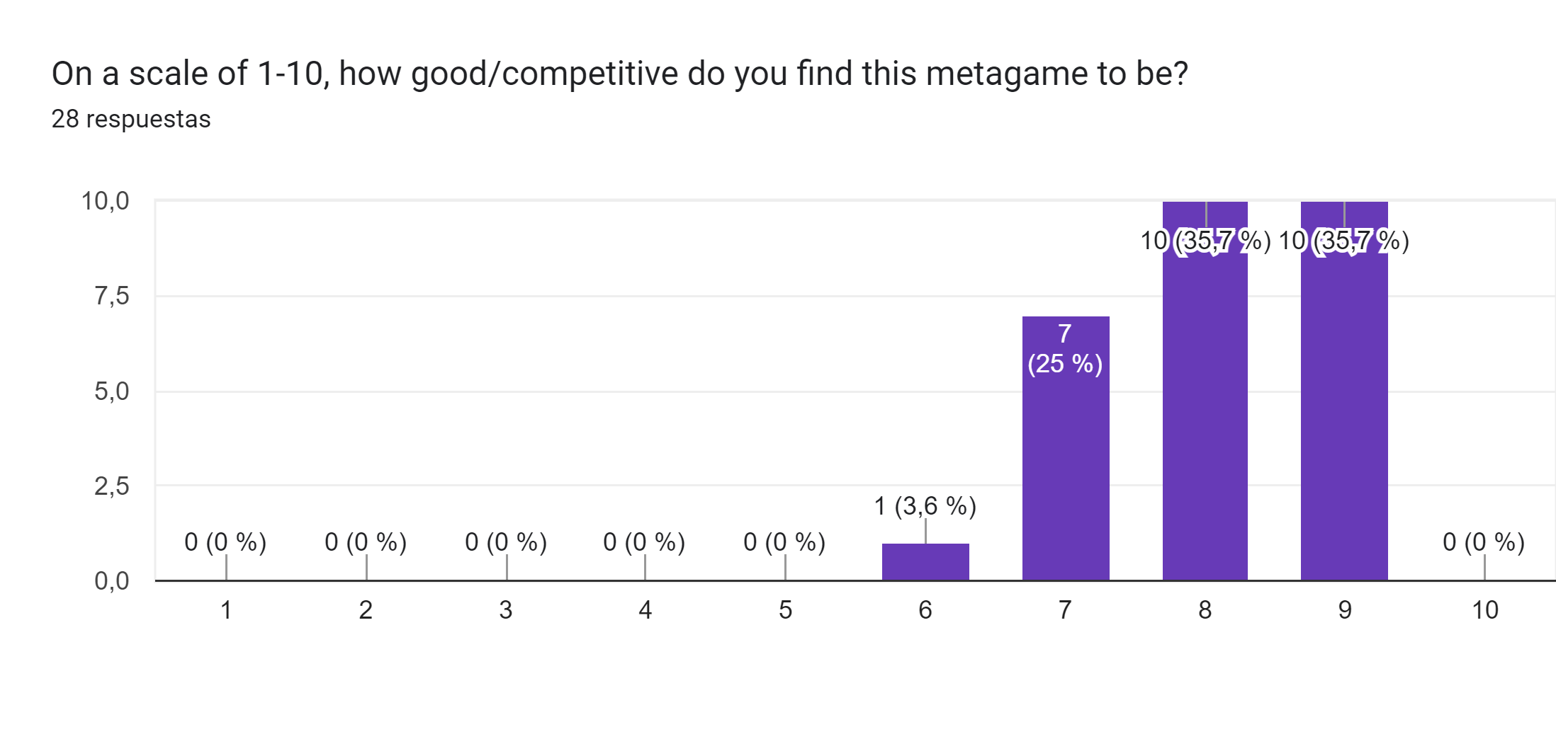 Gráfico de respuestas de formularios. Título de la pregunta: On a scale of 1-10, how good/competitive do you find this metagame to be?. Número de respuestas: 28 respuestas.