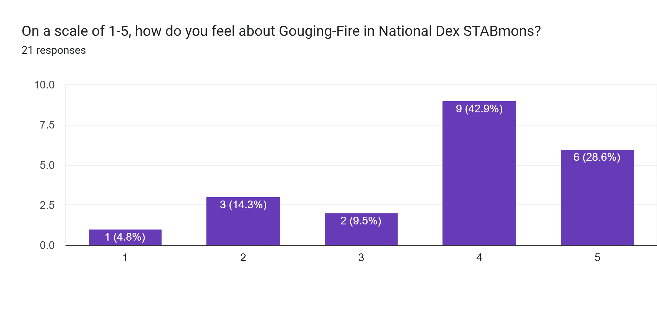 Forms response chart. Question title: On a scale of 1-5, how do you feel about Gouging-Fire in National Dex STABmons?. Number of responses: 21 responses.