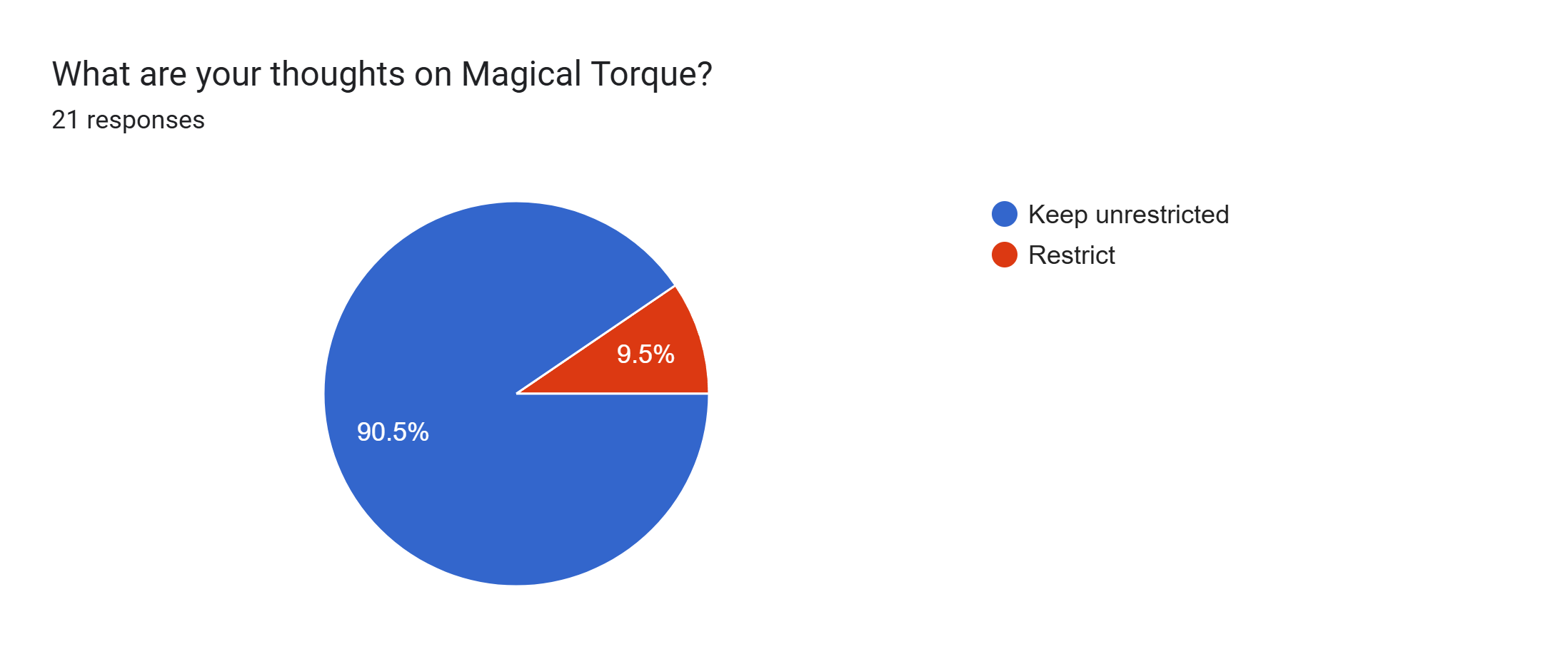 Forms response chart. Question title: What are your thoughts on Magical Torque?. Number of responses: 21 responses.