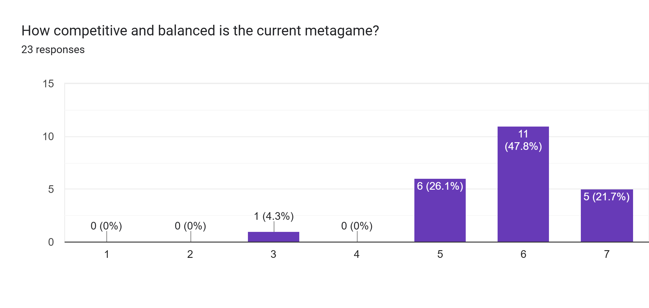 Forms response chart. Question title: How competitive and balanced is the current metagame?. Number of responses: 23 responses.