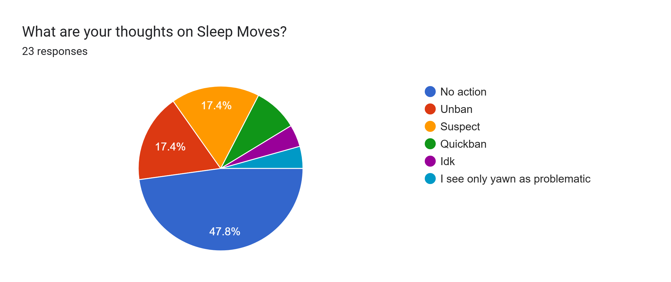 Forms response chart. Question title: What are your thoughts on Sleep Moves?. Number of responses: 23 responses.