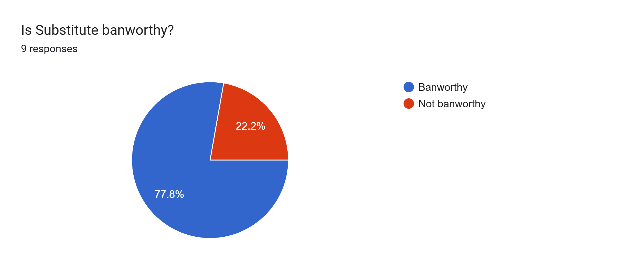 Forms response chart. Question title: Is Substitute banworthy?. Number of responses: 9 responses.