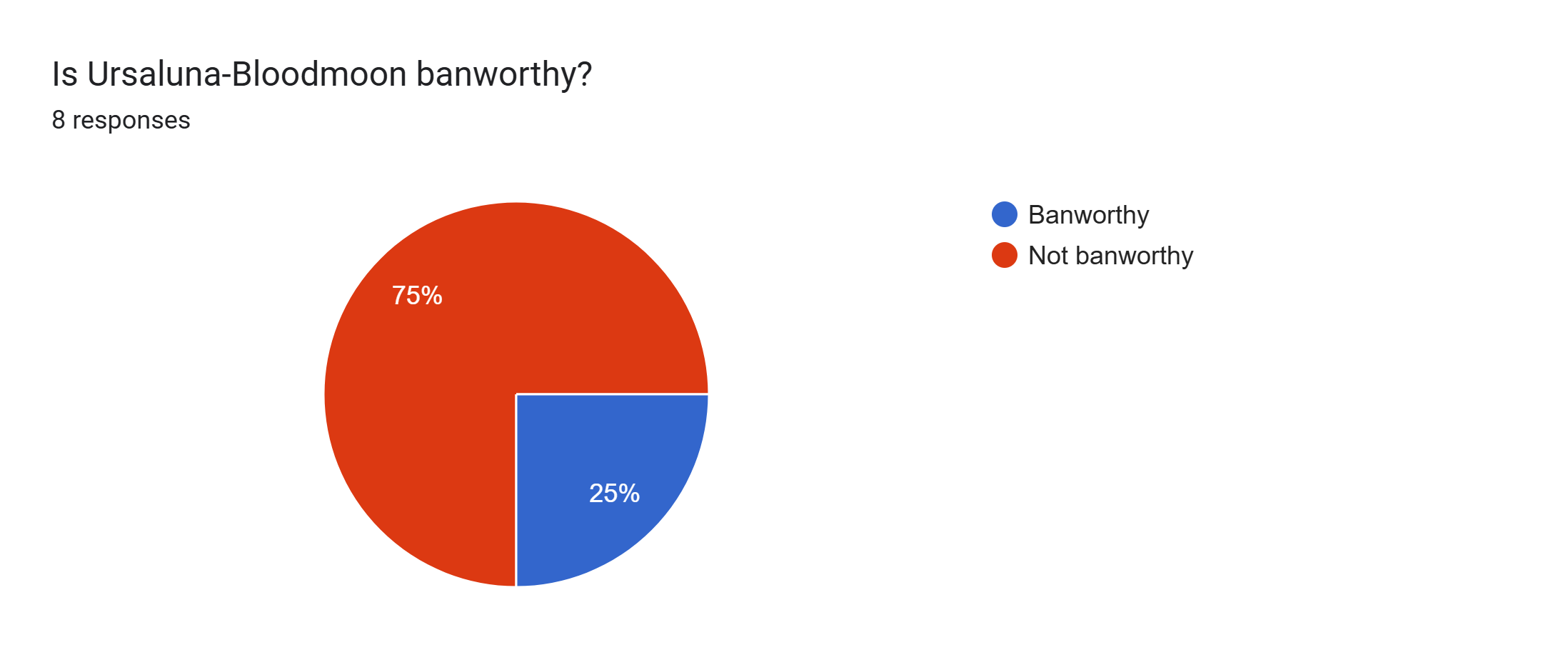 Forms response chart. Question title: Is Ursaluna-Bloodmoon banworthy?. Number of responses: 8 responses.