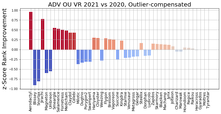 2021_ADV_OU_VR_Rank_Improvement_z_Score.png