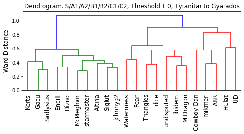 2021_ADV_OU_VR_S_to_C2_Dendrogram.png