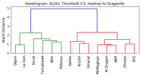 2022_DPP_OU_VR_A2_to_A3_Dendrogram.png