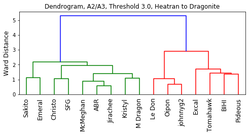 2022_DPP_OU_VR_A2_to_A3_Dendrogram_v2.png