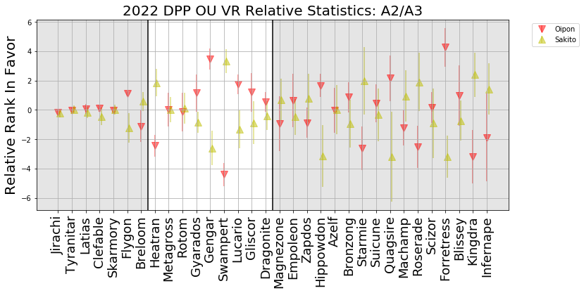 2022_DPP_OU_VR_A2_to_A3_Relative_Rank.png