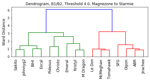 2022_DPP_OU_VR_B1_to_B2_Dendrogram_v2.png