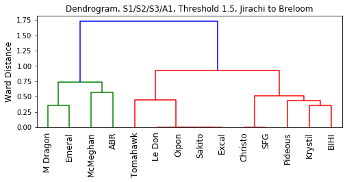 2022_DPP_OU_VR_S_to_A1_Dendrogram.png