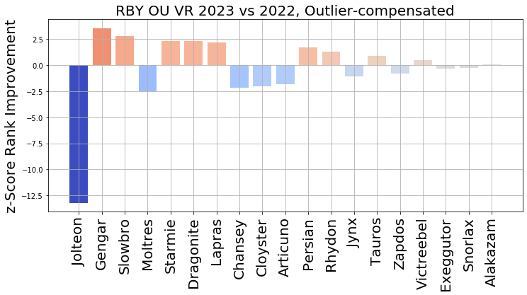 2023_RBY_OU_VR_Rank_Improvement_z_Score.png