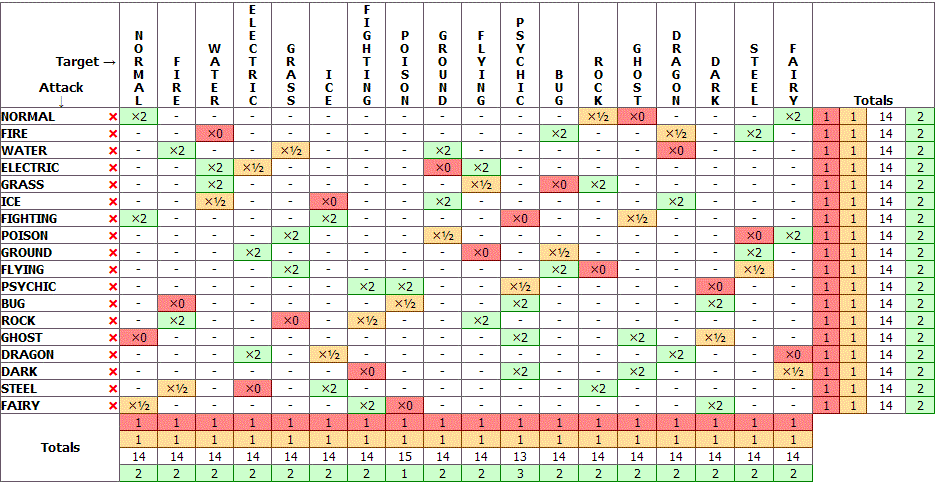 Balanced type chart