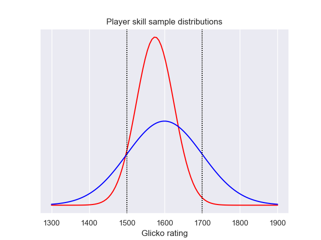 Rating Distribution - Chess Forums 