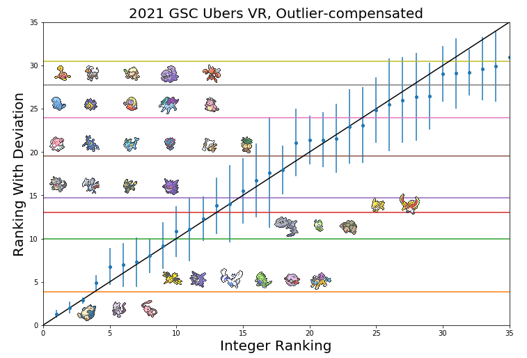 Resource - Crown Tundra SS Ubers Viability Rankings