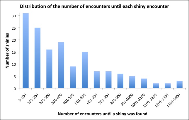 Data on the friend safari shiny rate