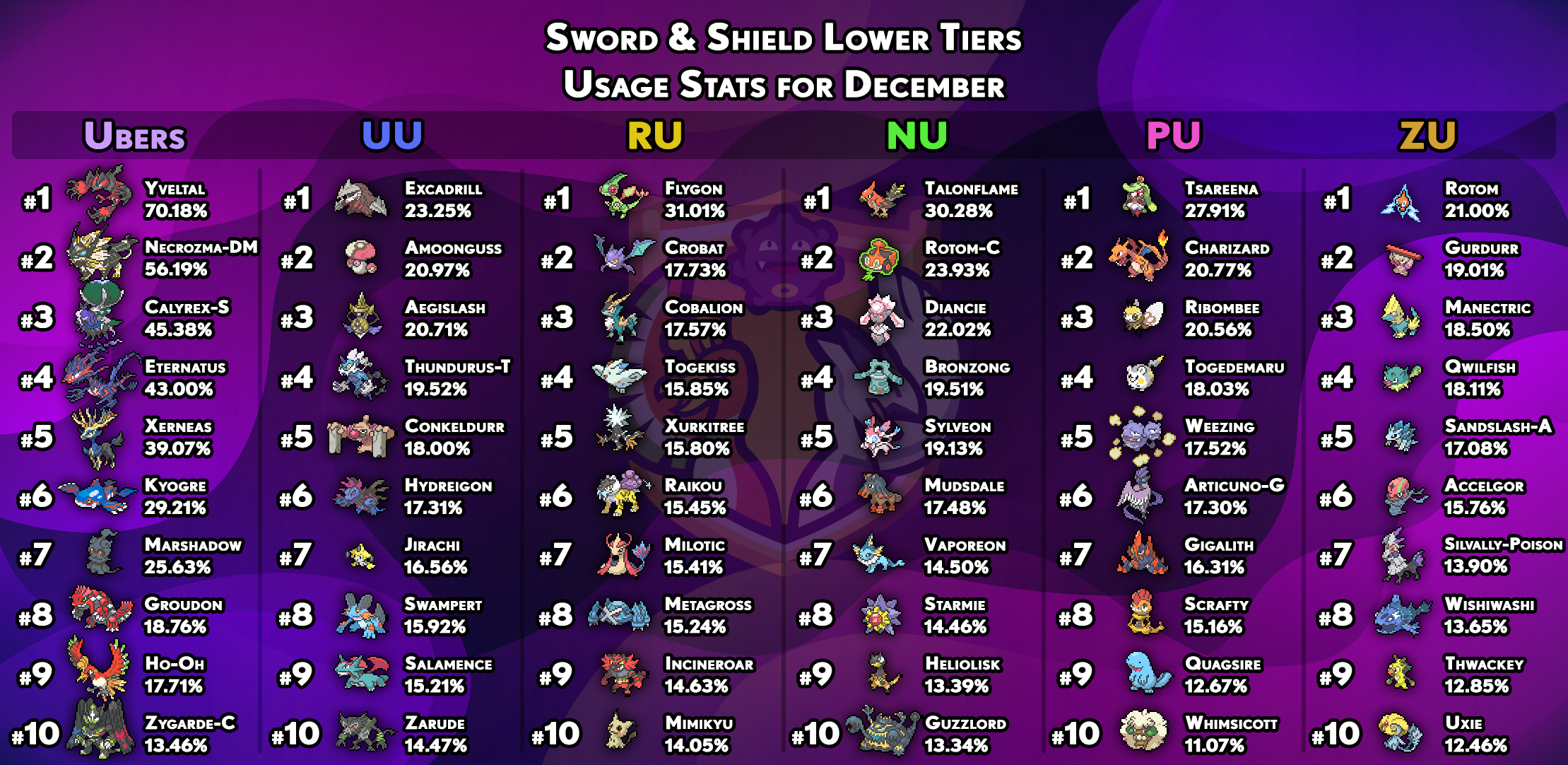 usagestats-gen8-other-tiers-december.png