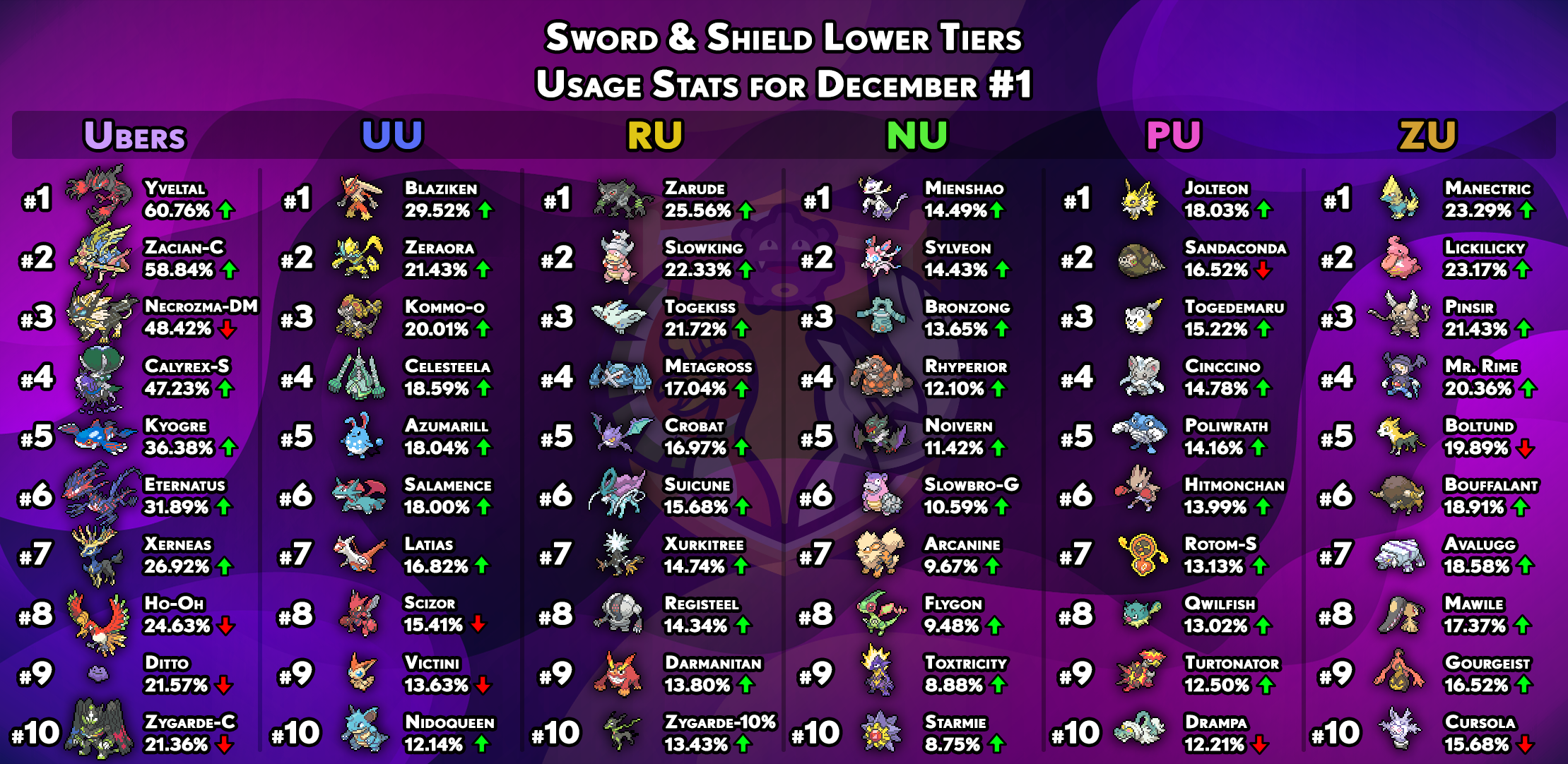 usagestats-gen8-other-tiers-december1.png